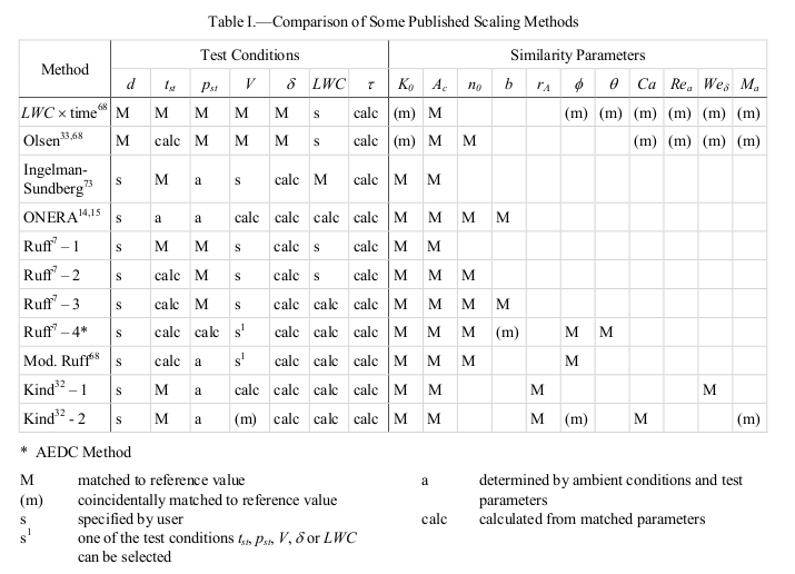 Table I. Comparison of some published scaling methods.
